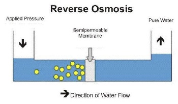 Reverse Osmosis process, simply explained.